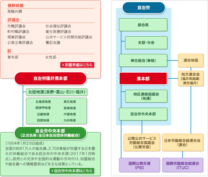 組織図